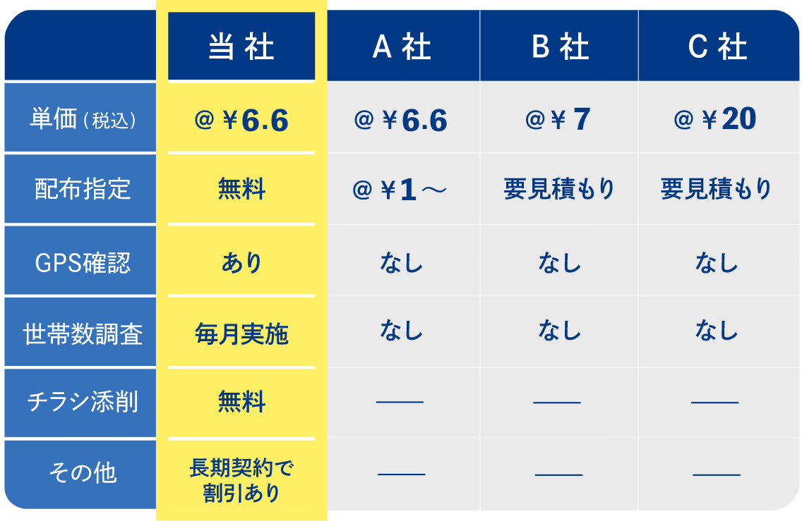 岡山市内のポスティング専門業者との比較